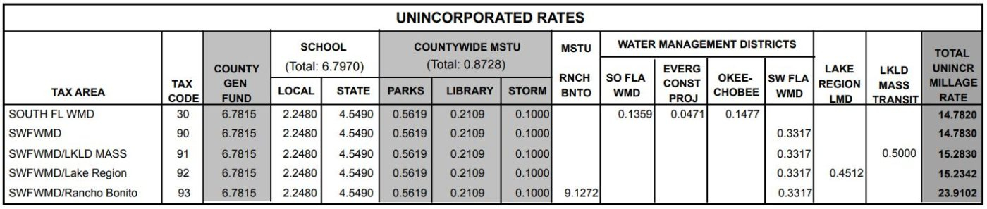 2016 Final Millage Rates Polk County Tax Collector 2016 Final Millage Rates Polk County Tax Collector